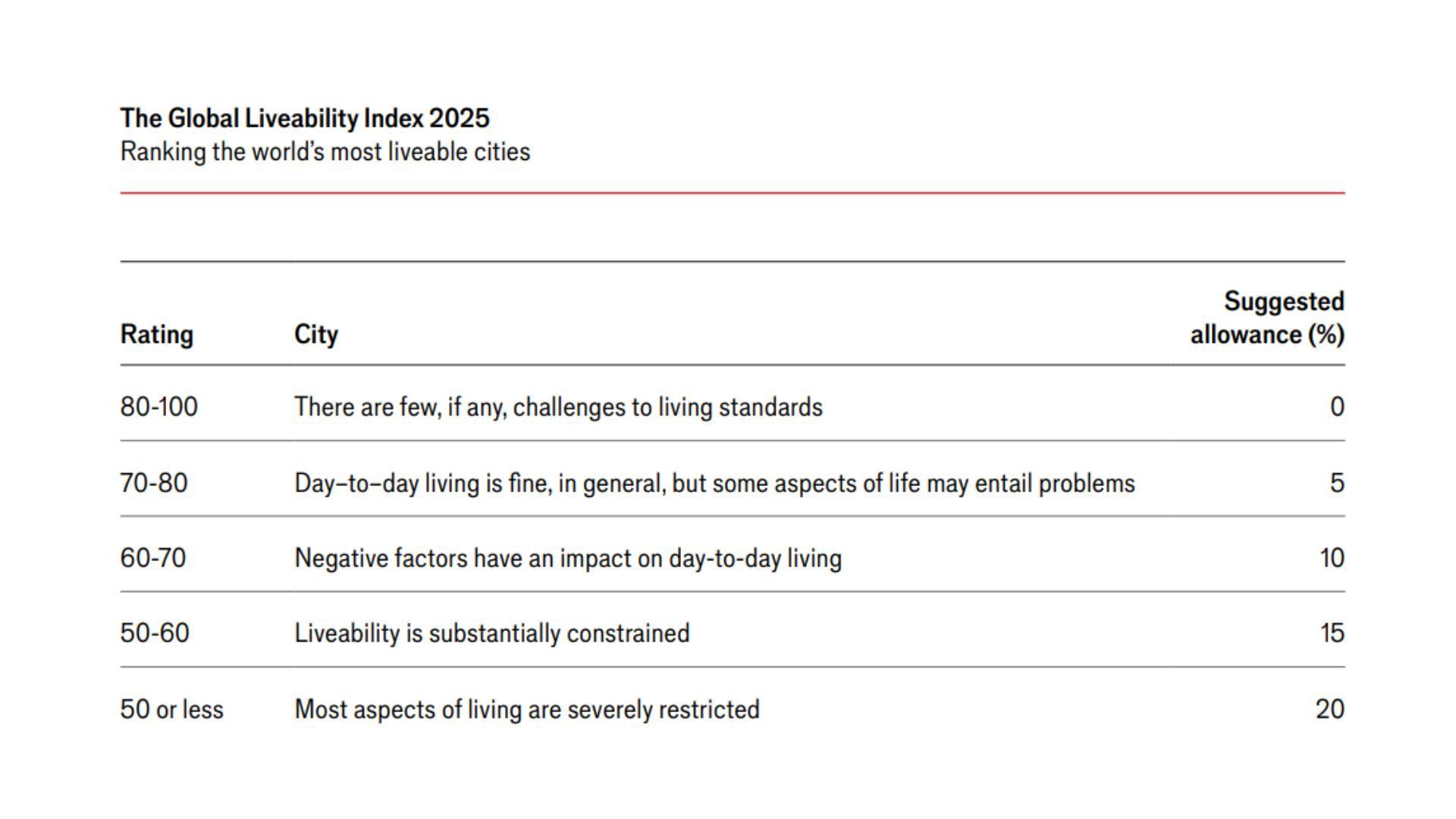 Liveability Index Map Global Liveability Index 2025 has been revealed – PrestigeOnline Malaysia